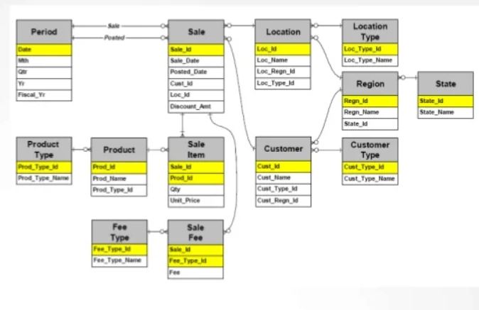 Data Modeling Zero to Hero